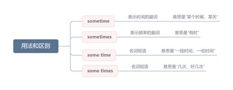 sometime、sometimes、some time、some times