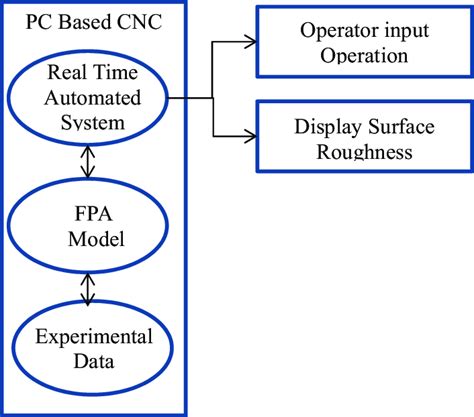 Image result for Real-Time Automatic Device