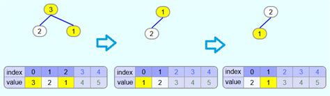 Image result for +Heapsort Python Code