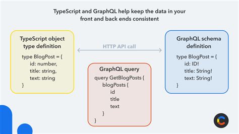 Image result for Graphql Query Variables