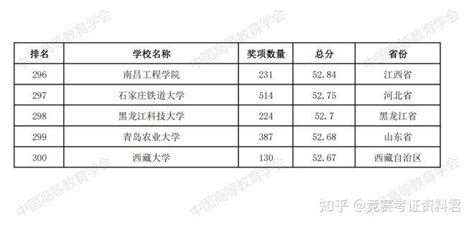 两项学科竞赛结果公布，厦门今年获奖情况是……_腾讯新闻