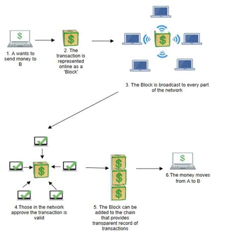 Image result for Blockchain Cripto Currency Explanation