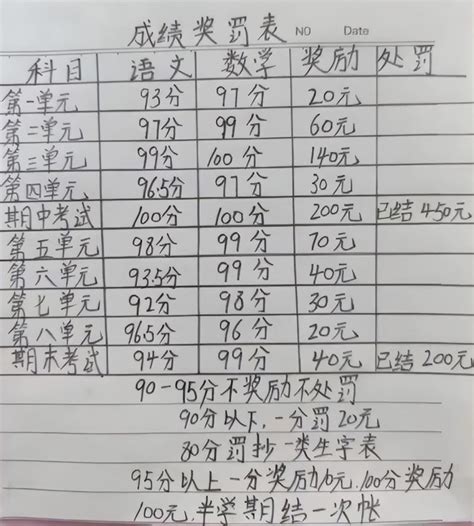 “考100分给100元”，妈妈用金钱奖励学习，小心孩子眼里只有钱！_腾讯新闻