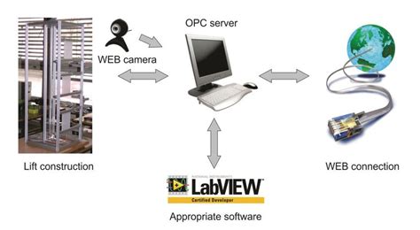 Image result for Lift Remote Control