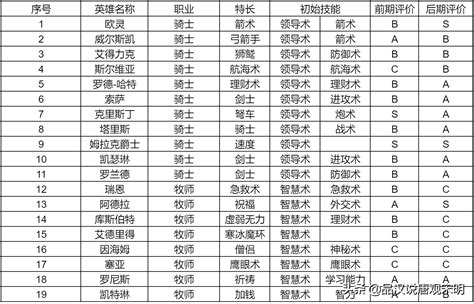 英雄无敌3英雄大全（四大种族英雄排名表一览）-游戏百科-三国之家