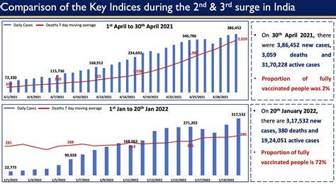 Fact Check: Vaccines Aren't the Only Thing Differentiating India's ...