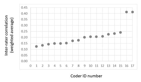 Image result for Inter-Rater Calculator 3 or More Coders