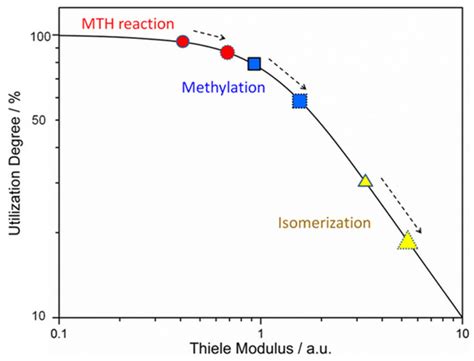 Enhancing the Catalytic Performance of Zeolites via Metal Doping and ...