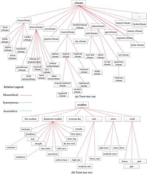 Figure 1 from An Approach to Measuring Semantic Relatedness of ...