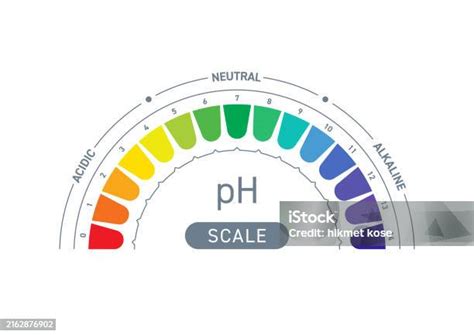Image result for Acidity Chart