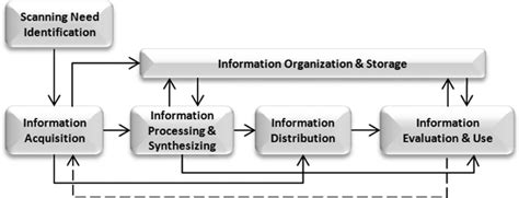 Image result for Environmental Scanning Methods