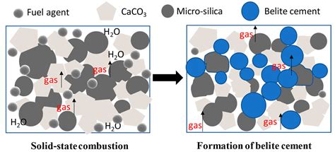 Synthesis and Processing Parameter Optimization of Nano-Belite via One ...