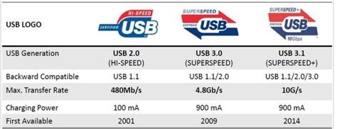 usb3.0传输速度是多少-太平洋IT百科