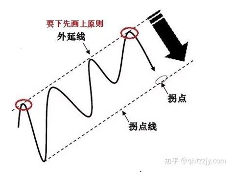 趋势线的正确画法图解，趋势线拐点线分界点实用性 - 知乎