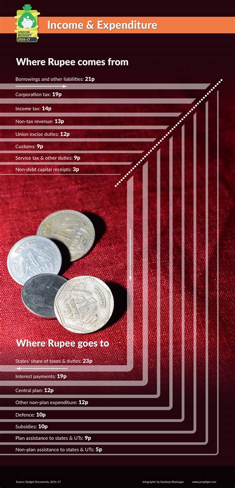 Union Budget 2016: Top Highlights Of Union Budget 2016-17