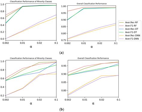 The Impact of Partial Balance of Imbalanced Dataset on Classification ...