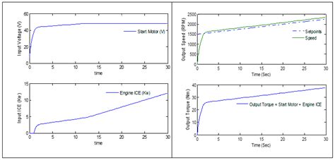 Parallel Hybrid Electric Vehicle Modelling and Model Predictive Control