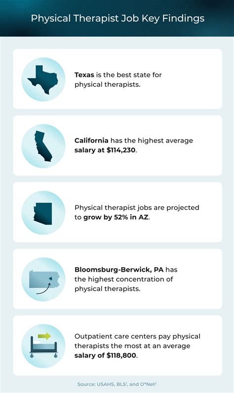 Best States for Physical Therapists [2024] | USAHS