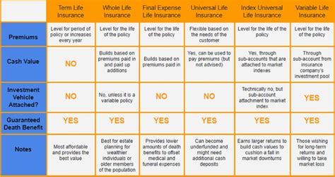 Image result for Life Insurance Types Comparison