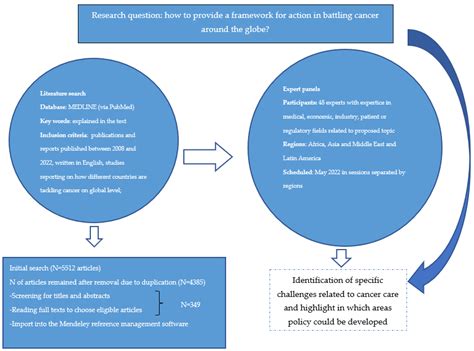 Fighting Cancer around the World: A Framework for Action