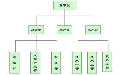直线参谋制组织结构直线参谋制组织结构图2022已更新今日热点