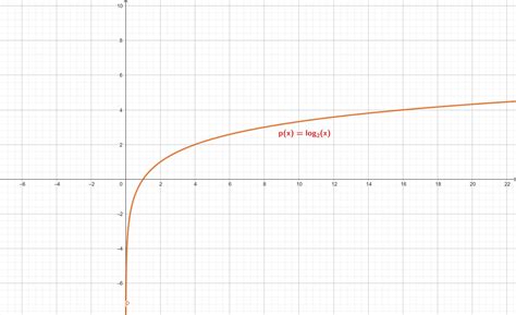 Image result for How to Graph a Function