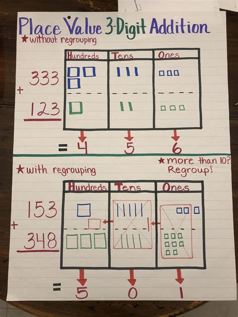 Place Value 3-Digit Addition with and without regrouping anchor chart ...