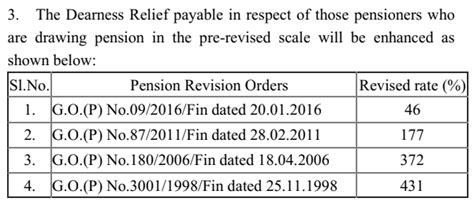 DA (Dearness Allowance) Enhanced @3% (@15%) for Employees