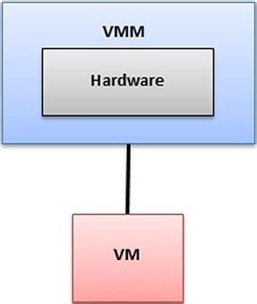 Image result for VMM Virtual Machine Monitor