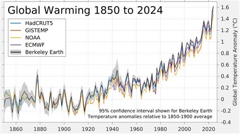 Global Warming Graph 的图像结果