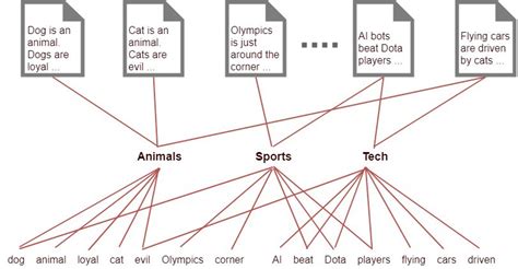 Image result for Topic Modelling NLP