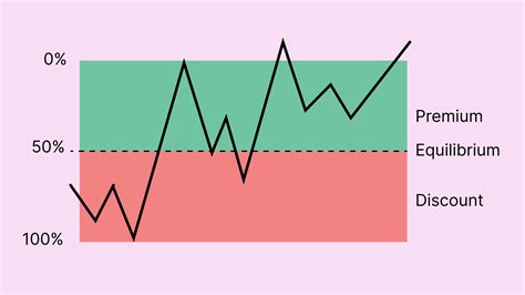 Premium & Discount Zones in ICT Trading | Complete Guide with Examples