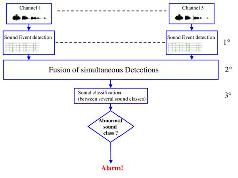 Image result for Processing Sound