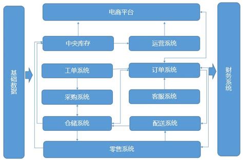 电商新零售系统划分及供应链系统流程详解 | 人人都是产品经理