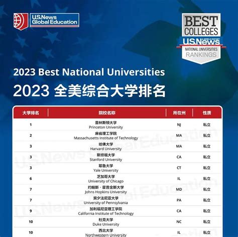 『重磅』最新发布：2023最新大学排名，传统名校变动明显_毕业_教育_校友