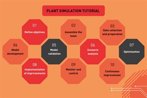 Plant Simulation Python Coding 的图像结果