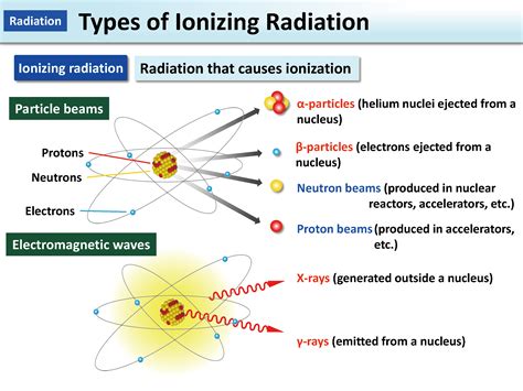 Types of Ionizing Radiation [MOE]