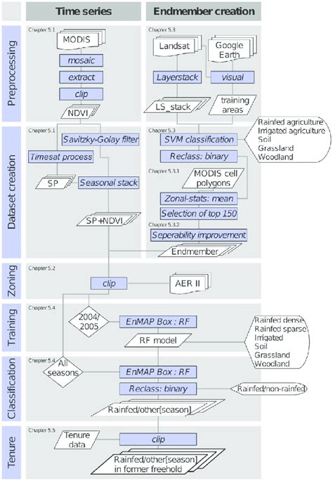Image result for Flowchart for Lulc Using Supervised Classification
