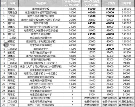 2020年南京民办初中学校收费标准(学费)排行榜_小升初网
