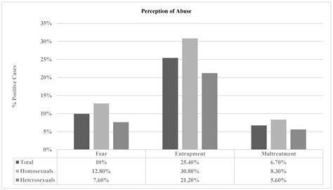 Healthcare | Free Full-Text | Victimization and Perception of Abuse in Adolescent and Young ...