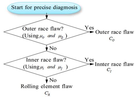 Automatic Fault Detection and Isolation Method for Roller Bearing Using ...
