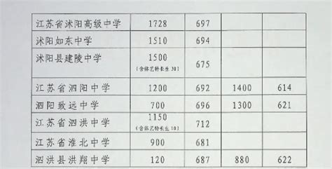 2019年江苏宿迁中考普通高中招生录取分数线(2)_2019中考分数线_中考网