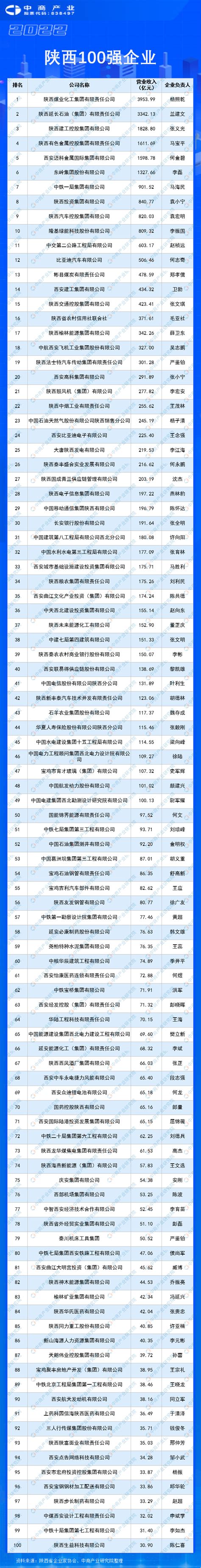 陕西100强企业名单：百亿企业42家，东岭集团第4_腾讯新闻