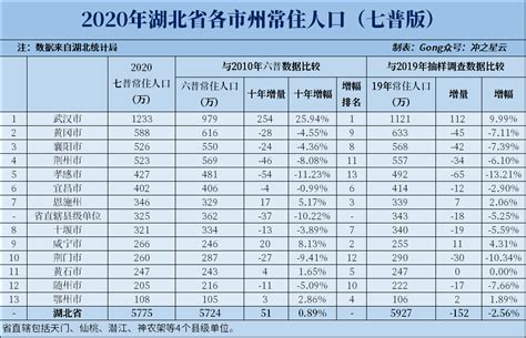 2020年湖北各市七普人口和人均GDP，武汉十年增长四分之一_腾讯新闻
