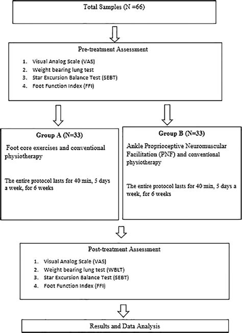 Procedure Chart Design 的图像结果