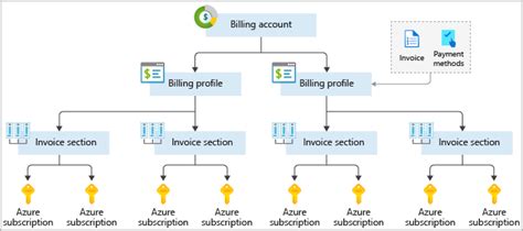 Image result for Azure Subscription Management