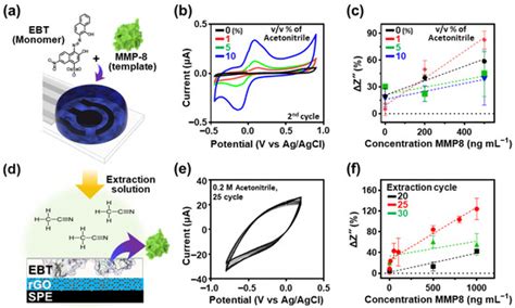 Rationally Designed Molecularly Imprinted Polymer Electrochemical ...