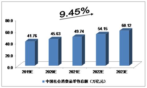 2019-2023年中国社会消费品的零售总额_产业