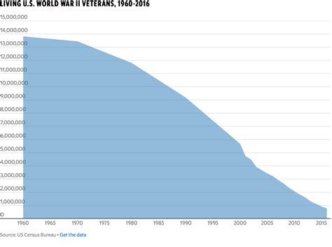 Less than 5 percent of U.S. World War II veterans are still alive [OC] : r/dataisbeautiful