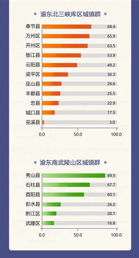 重庆区县青年人才发展如何？这个报告让你看得清楚明白_腾讯新闻